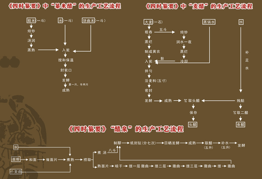 四時(shí)纂要制醋流程圖