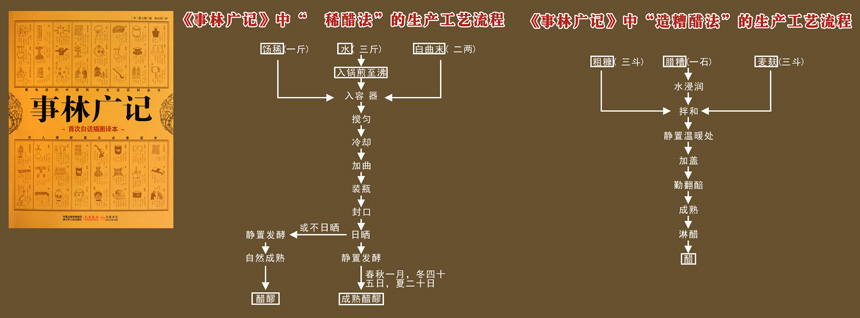 《事林廣記》釀醋流程圖