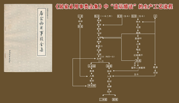 《居家必用事類全集》釀醋工藝流程